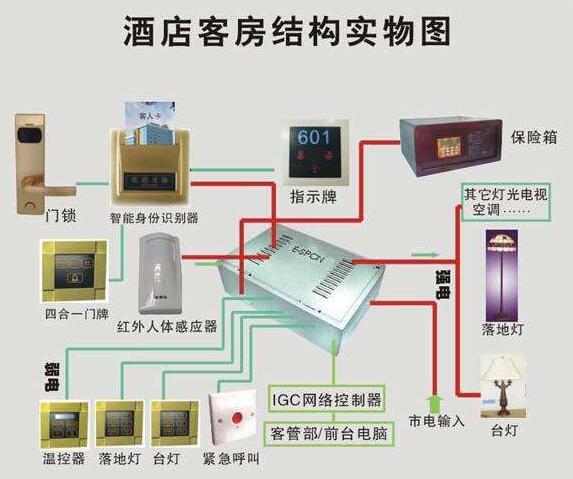 酒店智能化系統圖(圖5)