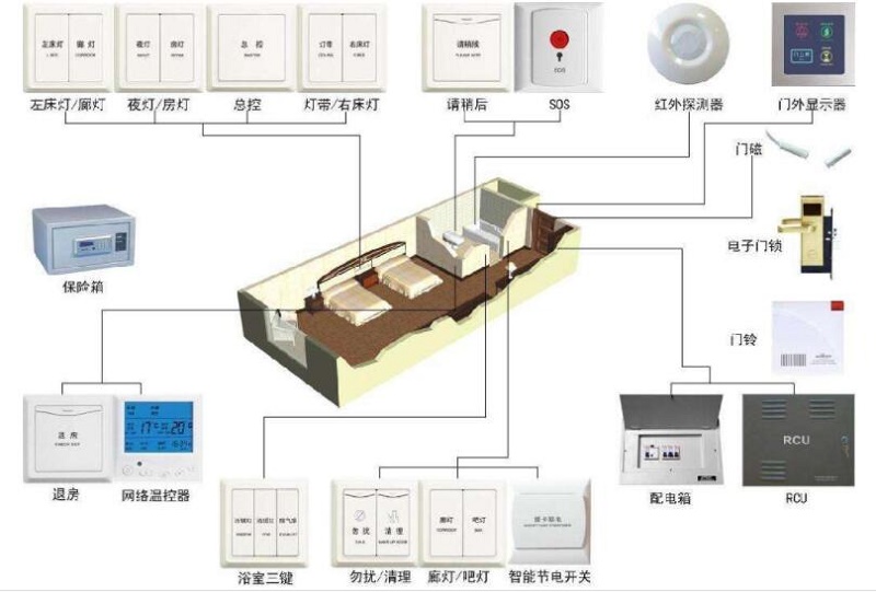 客房控制系統圖(圖1)